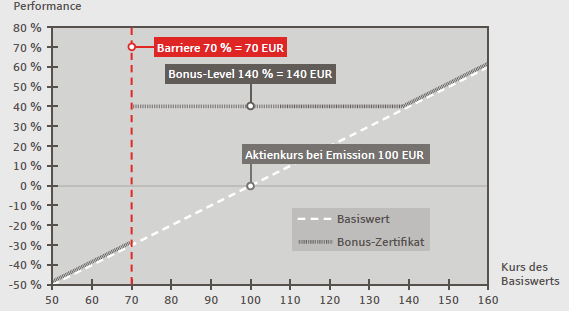 Rendite eines Bonus-Zertif kats bei unverletzter Barriere